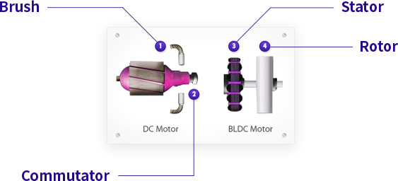 The Core BLDC Motor Technology